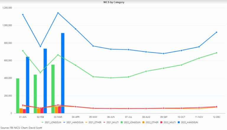 NICS Graph March 2022