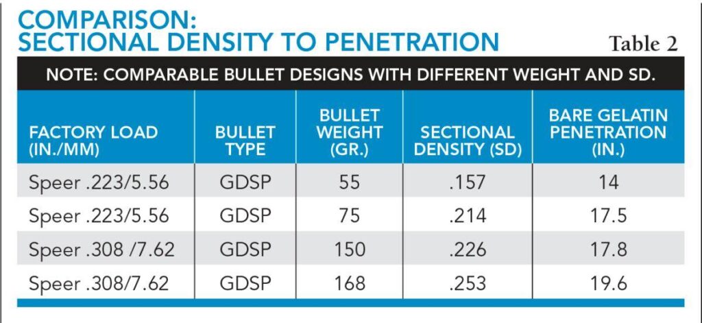 penetration chart