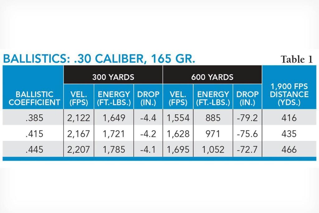 .30 cal chart